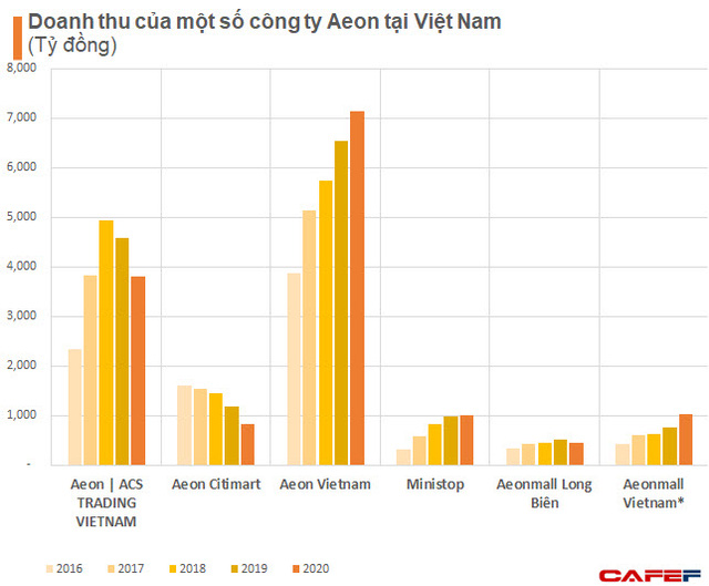 Là hàng khủng ngành bán lẻ nhưng nhiều khả năng Aeon sẽ không qua vòng gửi xe nếu muốn niêm yết HoSE ngay lúc này - Ảnh 2.