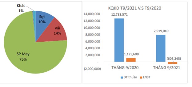 Kinh doanh lỗ li&#234;n tiếp, Dệt may Th&#224;nh C&#244;ng (TCM) thực hiện chưa đến 40% kế hoạch sau 9 th&#225;ng - Ảnh 1