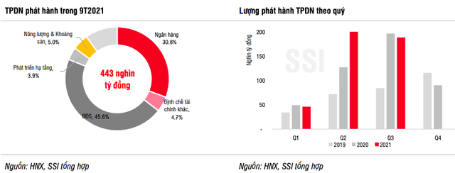 Vụ Evergrande vỡ nợ không xi nhê: DN bất động sản vẫn hút mạnh 85.500 tỷ đồng trái phiếu trong quý 3/2021, nổi bật có Vingroup, Novaland, Hưng Thịnh Land - Ảnh 1.