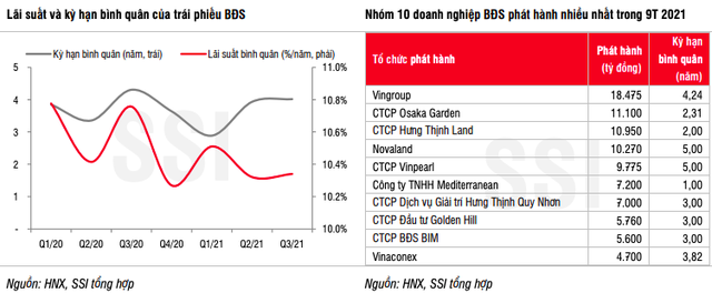 Vụ Evergrande vỡ nợ không xi nhê: DN bất động sản vẫn hút mạnh 85.500 tỷ đồng trái phiếu trong quý 3/2021, nổi bật có Vingroup, Novaland, Hưng Thịnh Land - Ảnh 2.
