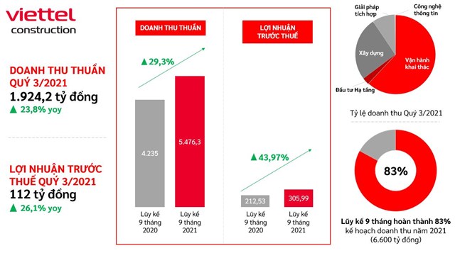 Viettel Construction (CTR) ước doanh thu qu&#253; III/2021 tăng 24% - Ảnh 1