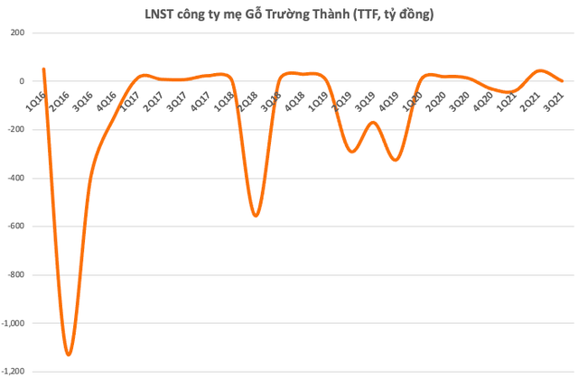 Sau nhiều năm chật vật, cổ phiếu Gỗ Trường Thành (TTF) đã vượt mốc 10.000 đồng/cp đúng với cam kết Chủ tịch Mai Hữu Tín - Ảnh 2.